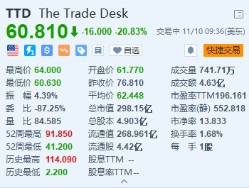 美股异动丨The Trade Desk大跌超20% 预计Q4营收增速降至18％不及预期